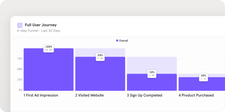 <em>A Funnel report in Mixpanel.</em>