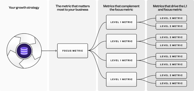 North Star metric tree framework