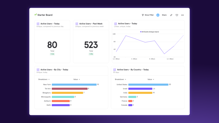 Mixpanel's new Starter Board that gets built automatically for new users to help them track key metrics