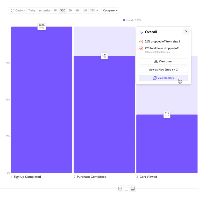 Access a filtered playlist of Replays that you care about, directly from a Funnel report