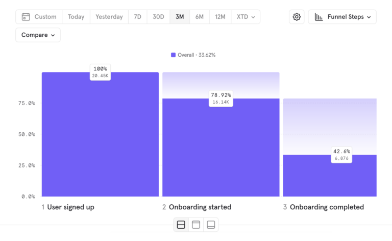 A Funnel report in Mixpanel