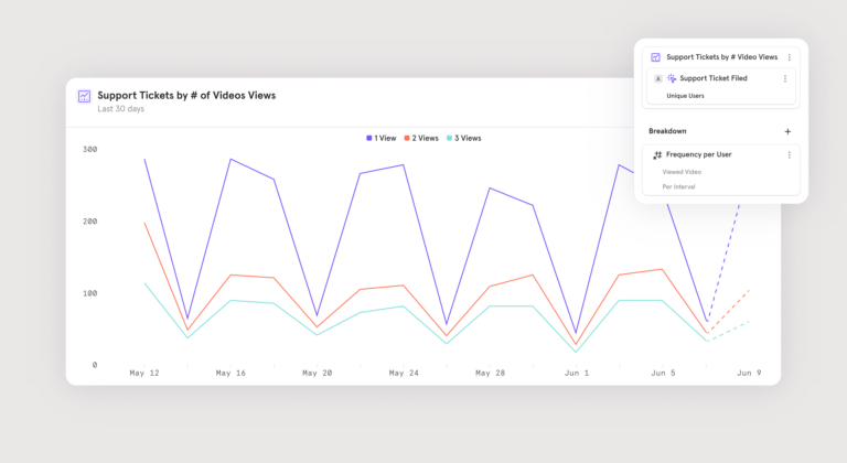 A chart showing the correlation between tutorial videos being watched and support tickets being filed, powered by Mixpanel Warehouse Connectors