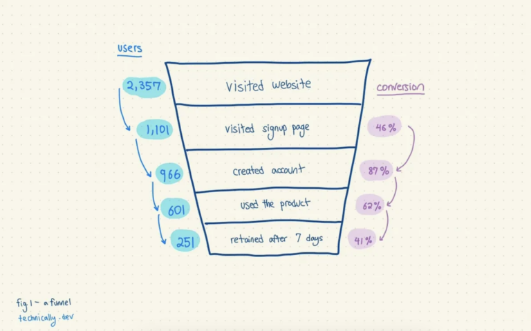 A diagram showing how product analytics works