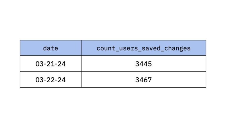 An example of a data table in a warehouse