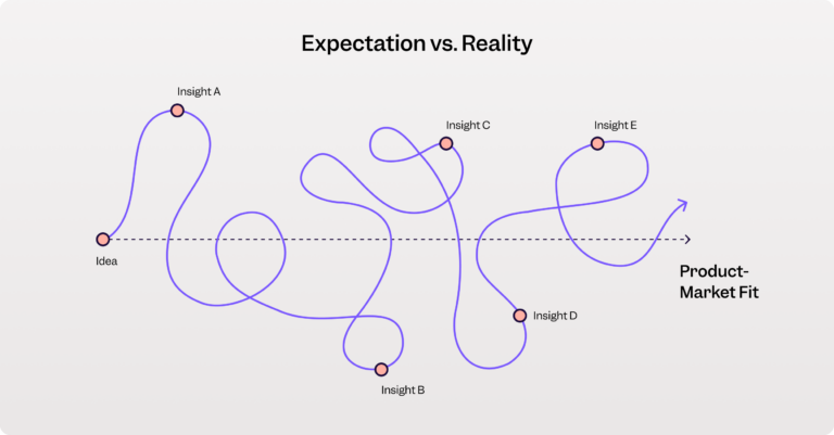 <em>The dotted line represents what most people think the journey to finding product-market fit looks like. The solid line shows the reality.</em>