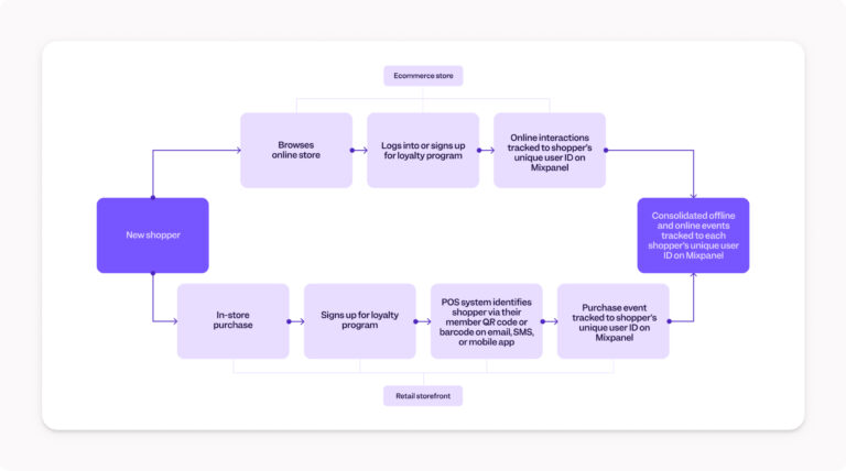 <em>Once all customer interactions are tied to a single user profile, you can track user activity and analyze behavior across touchpoints and devices, both in stores and online.</em>