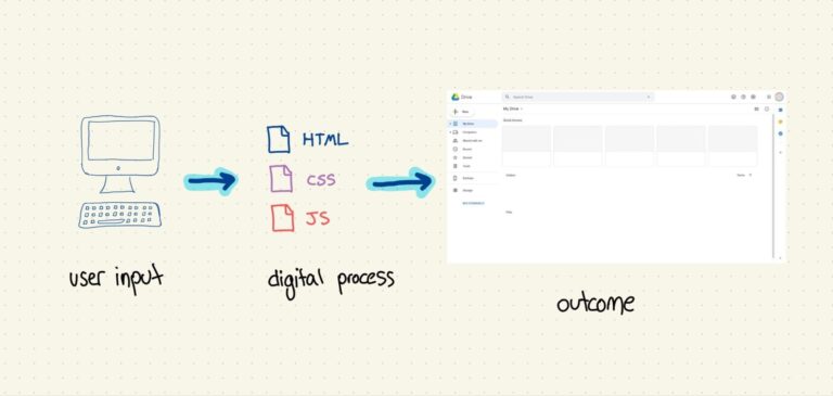 A diagram showing how user input is processed to outcomes in products.