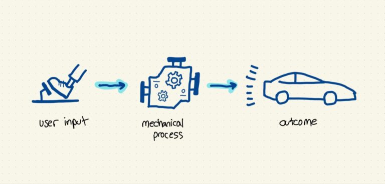 A diagram showing a car pedal being pushed, which engages an engine, which makes a car move forward.