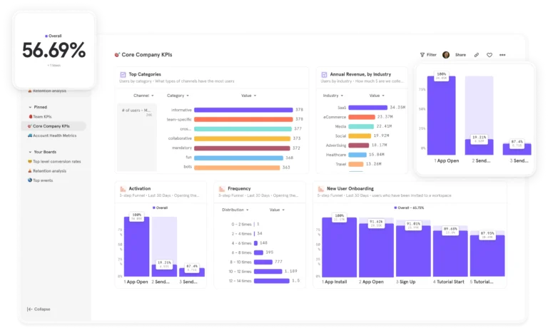 <em><em>Customer analytics data is typically organized into dashboards to provide a holistic view of core user behavior, both as a snapshot and over time.</em></em>