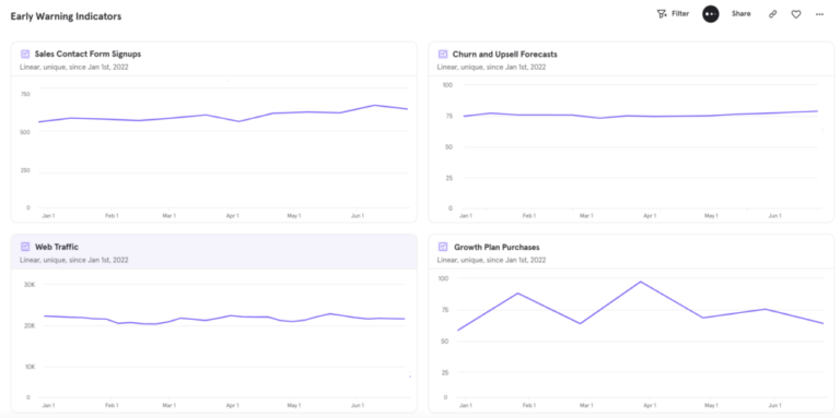 <em><strong>Note: This is an example dashboard, not real Mixpanel company data.</strong></em>