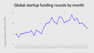 Source: news.crunchbase.com/venture/global-venture-capital-funding-data-monthly-recap-may-2022/