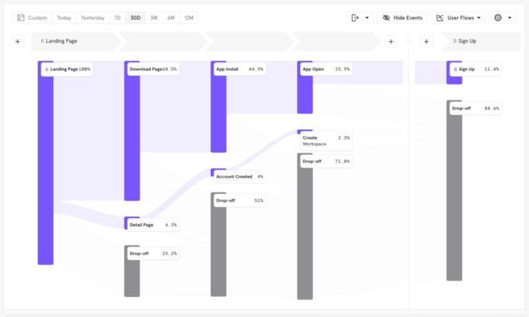 <em>Flows design that needed to be adapted to dashboards</em>