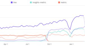 <em>Dotted line is compared to previous year</em>