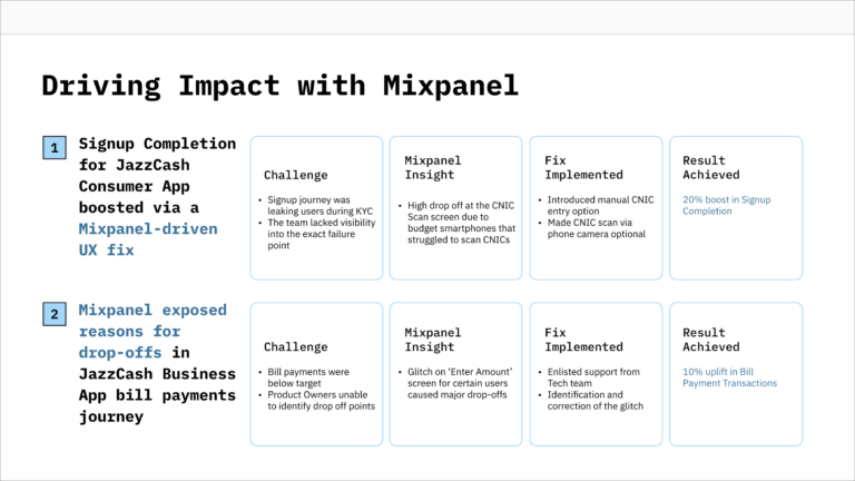How fintech leader JazzCash drives growth using Mixpanel