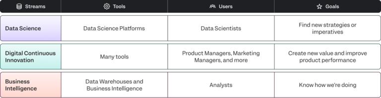Differences between DCI, data science, and business intelligence (BI)