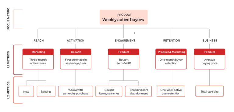 metric trees example weekly active buyers