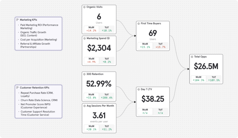 Example of metric tree built in Mixpanel