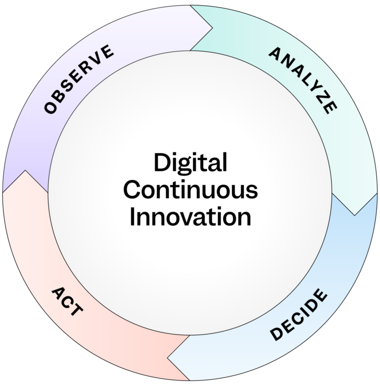 The OADA loop in digital continuous innovation