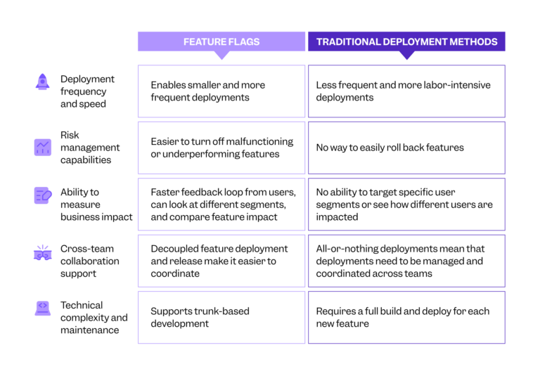 feature flagging comparison versus traditional deployment