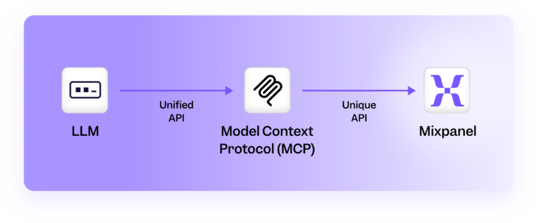 model context protocol process