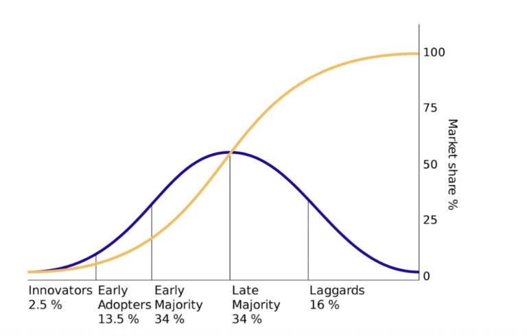 product adoption curve patterns