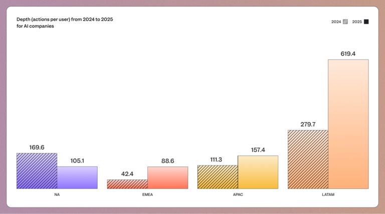 Mixpanel benchmarks report AI engagement data