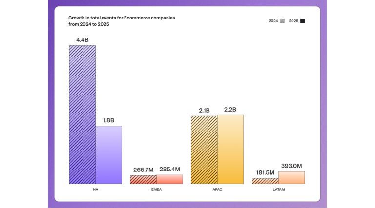 Mixpanel benchmarks report ecommerce acquisition data