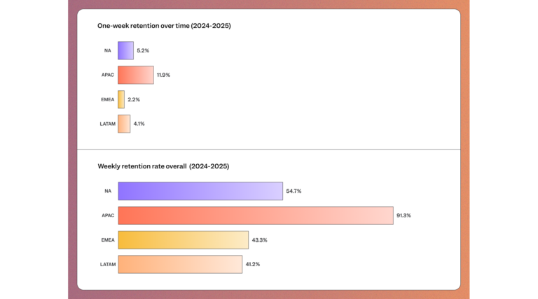 Mixpanel benchmarks report payments retention data