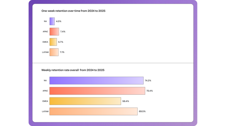 ecommerce benchmarks report one-week retention data