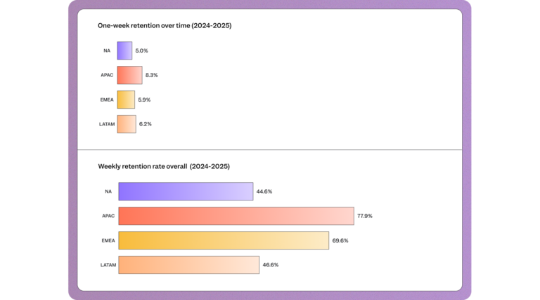 B2B benchmarks retention data