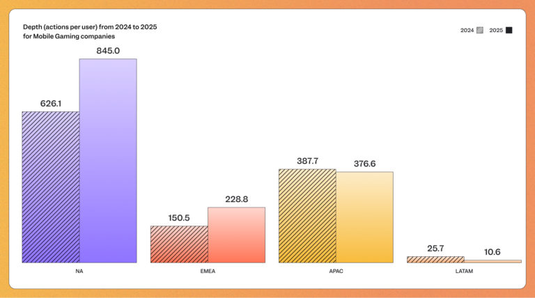 mobile gaming benchmarks engagement data