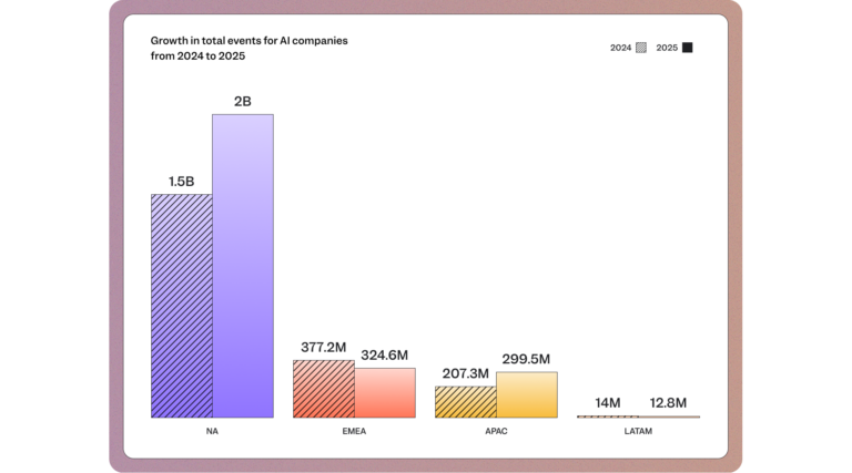 AI product metrics for AI companies (acquisition growth) in Mixpanel's 2026 digital analytics report