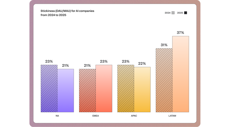AI product metrics for AI companies (stickiness) in Mixpanel's 2026 digital analytics report