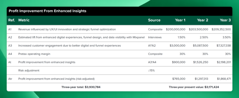 2025 TEI study profit improvement from using Mixpanel