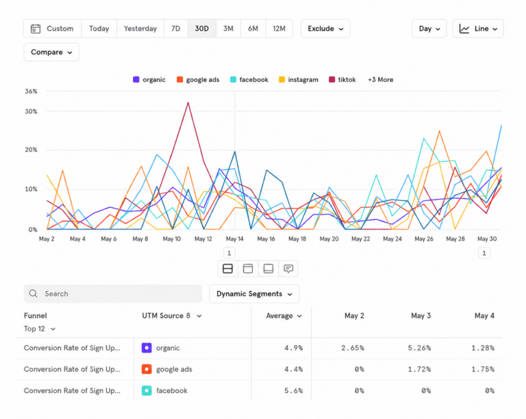 Example Mixpanel report showing channel conversion over time