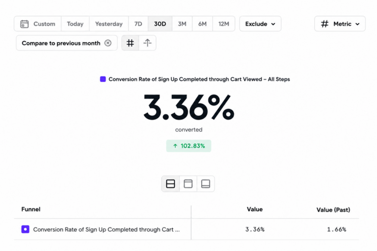 Example Mixpanel report showing funnel conversion performance
