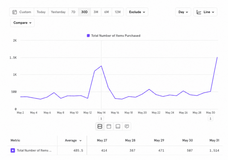 Example Mixpanel report showing the number of items purchased over time