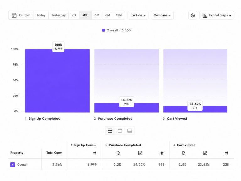 Example Mixpanel report showing purchase funnel performance