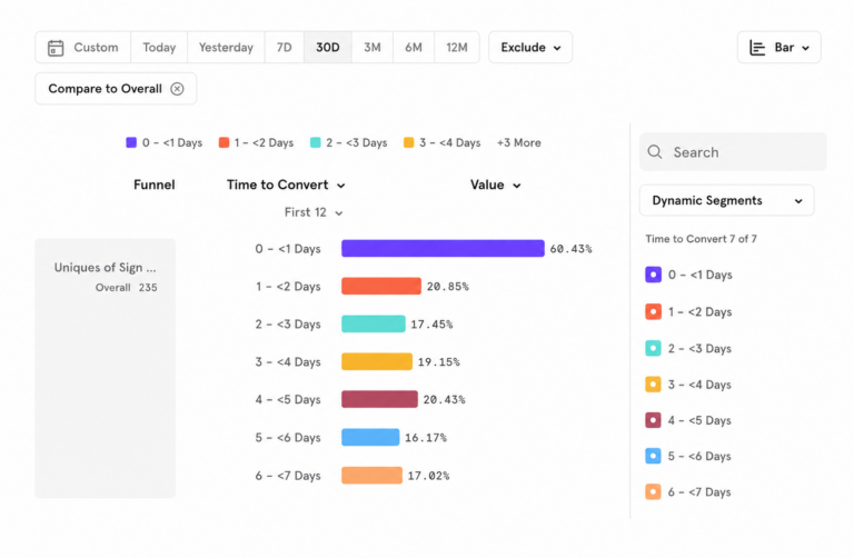 Example Mixpanel report showing the time to purchase distribution