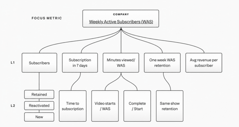 KPI tree example Weekly Active Subscribers