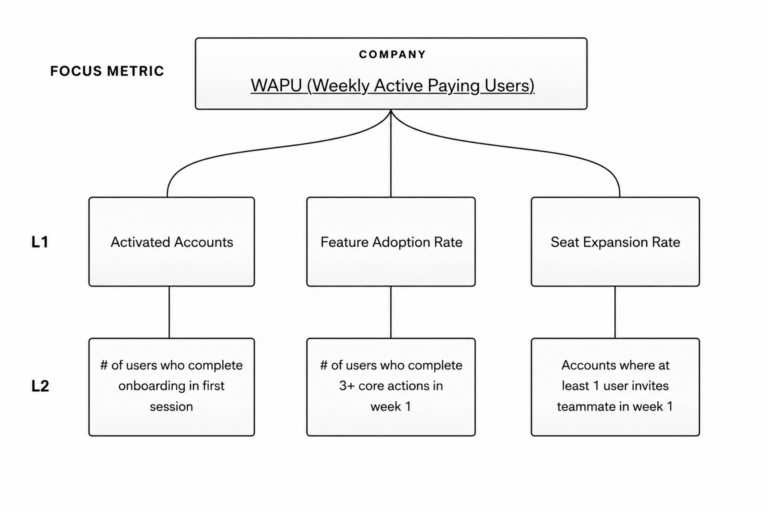 KPI tree SaaS example, Weekly Active Paying Users