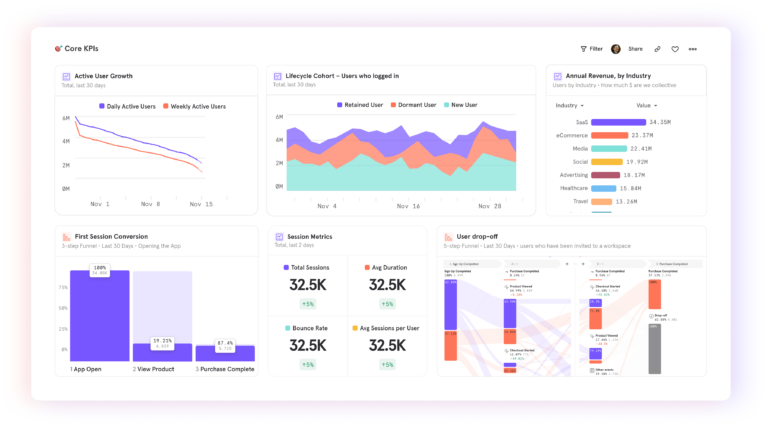 <em>A Mixpanel Board full of reports, including a breakdown of user lifecycle cohorts.</em>