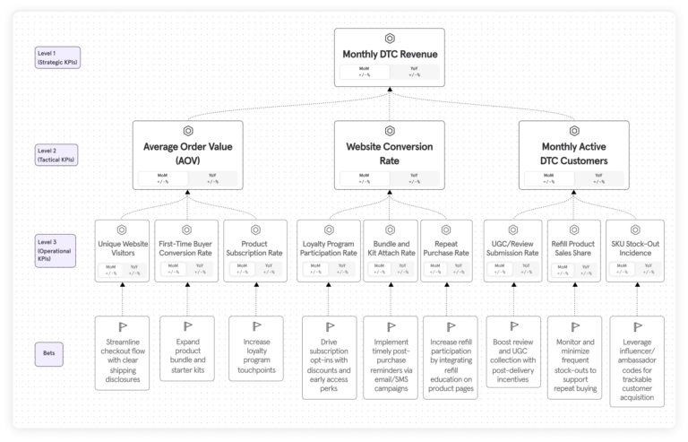 Example of a metric tree for ecommerce businesses with KPIs at each level explained and recommended bets.