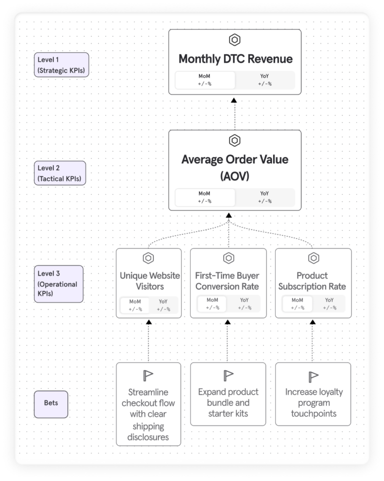Example of a metric tree branch for ecommerce businesses - AOV