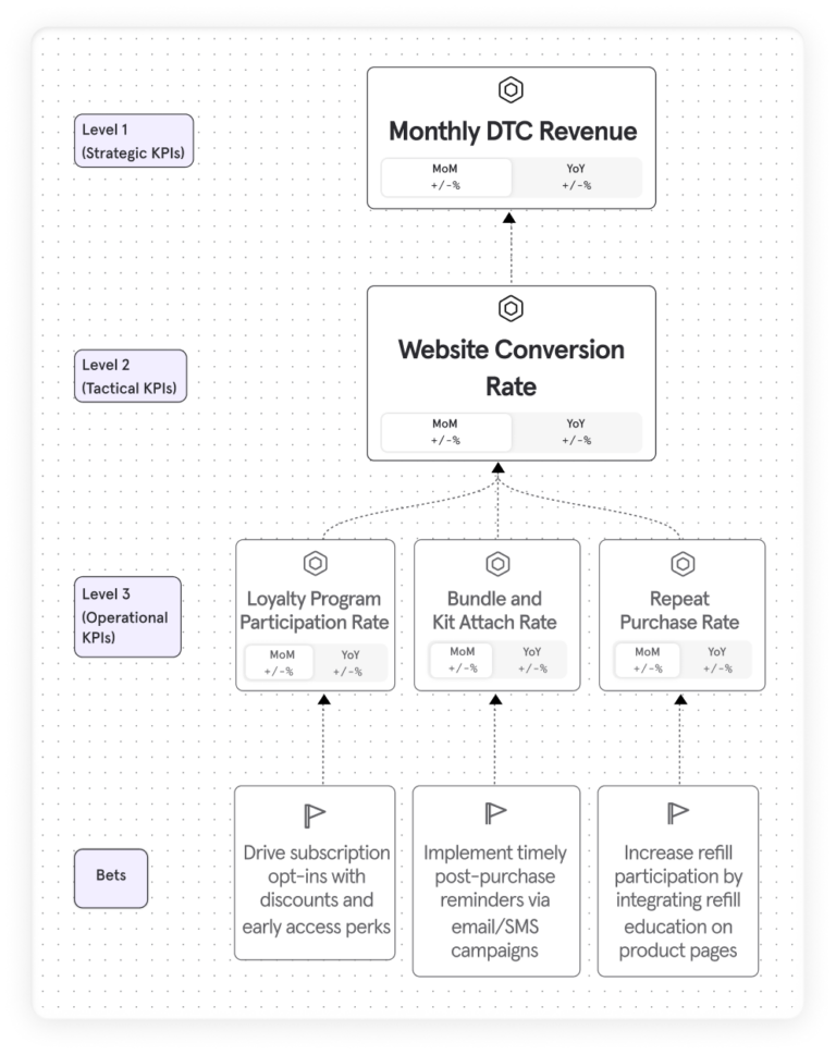Example of a metric tree branch for ecommerce businesses - CVR