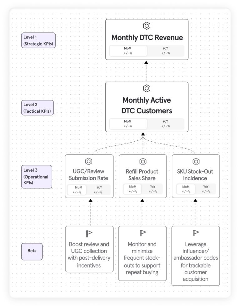 Example of a metric tree branch for ecommerce businesses - Monthly Active DTC Customers